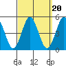Sachem Head tide chart for Saturday, September 20, 2025