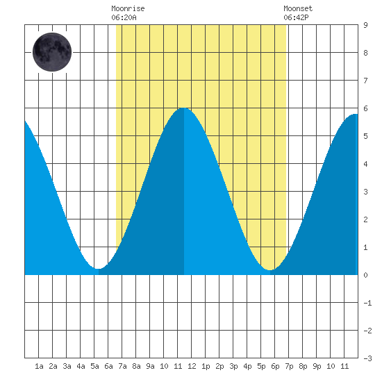 Sachem Head tide chart for Sunday, September 21, 2025