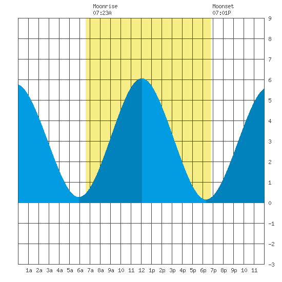 Sachem Head tide chart for Monday, September 22, 2025