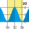 Sachem Head tide chart for Monday, September 22, 2025