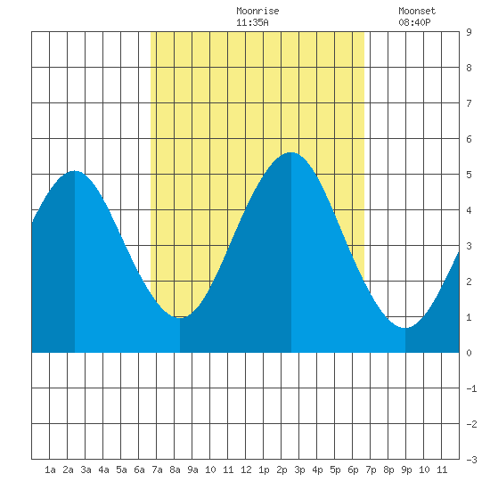 Sachem Head tide chart for Friday, September 26, 2025
