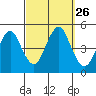 Sachem Head tide chart for Friday, September 26, 2025