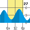 Sachem Head tide chart for Saturday, September 27, 2025