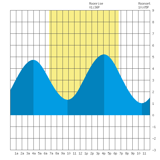 Sachem Head tide chart for Sunday, September 28, 2025