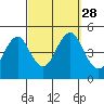 Sachem Head tide chart for Sunday, September 28, 2025