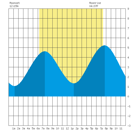 Sachem Head tide chart for Tuesday, September 2, 2025