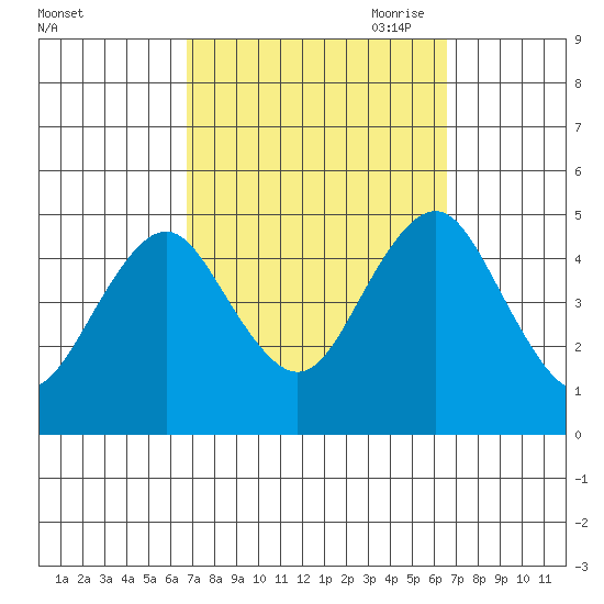 Sachem Head tide chart for Tuesday, September 30, 2025