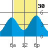 Sachem Head tide chart for Tuesday, September 30, 2025