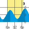Sachem Head tide chart for Wednesday, September 3, 2025