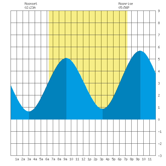 Sachem Head tide chart for Thursday, September 4, 2025