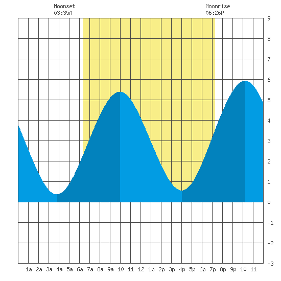 Sachem Head tide chart for Friday, September 5, 2025