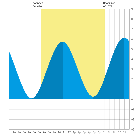 Sachem Head tide chart for Saturday, September 6, 2025