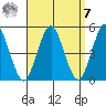 Sachem Head tide chart for Sunday, September 7, 2025