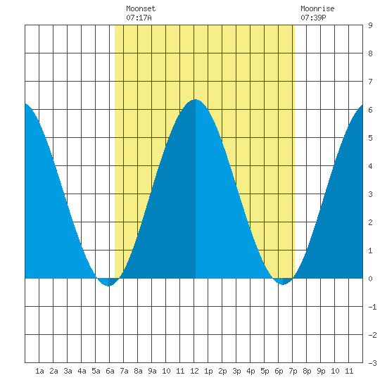Sachem Head tide chart for Monday, September 8, 2025