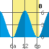 Sachem Head tide chart for Monday, September 8, 2025