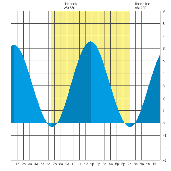 Sachem Head tide chart for Tuesday, September 9, 2025