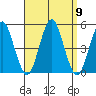 Sachem Head tide chart for Tuesday, September 9, 2025