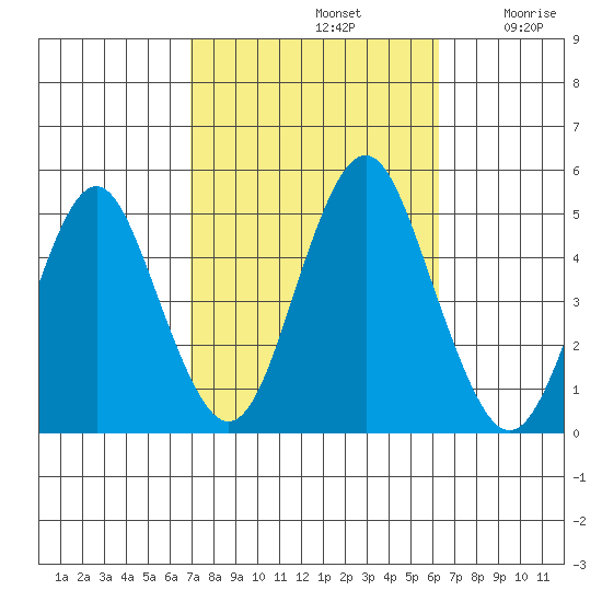 Sachem Head tide chart for Saturday, October 11, 2025