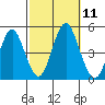 Sachem Head tide chart for Saturday, October 11, 2025