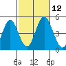 Sachem Head tide chart for Sunday, October 12, 2025