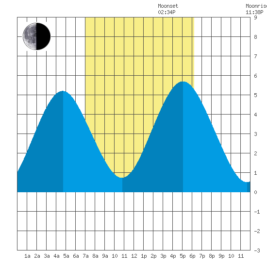 Sachem Head tide chart for Monday, October 13, 2025