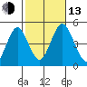 Sachem Head tide chart for Monday, October 13, 2025
