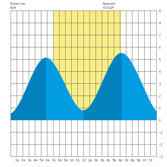 Sachem Head tide chart for Tuesday, October 14, 2025