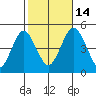 Sachem Head tide chart for Tuesday, October 14, 2025