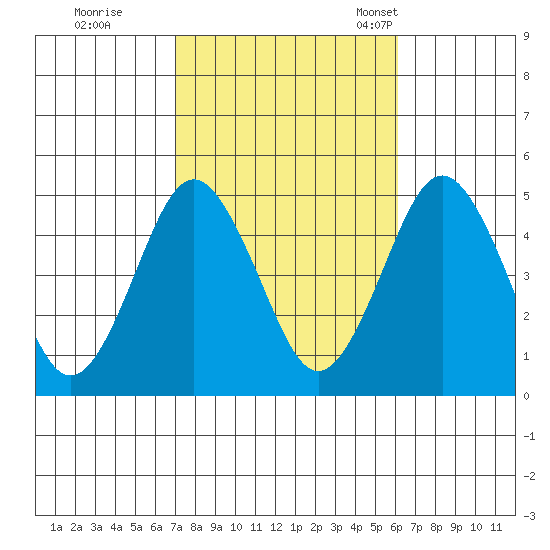 Sachem Head tide chart for Thursday, October 16, 2025