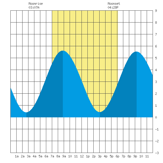 Sachem Head tide chart for Friday, October 17, 2025
