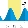 Sachem Head tide chart for Friday, October 17, 2025