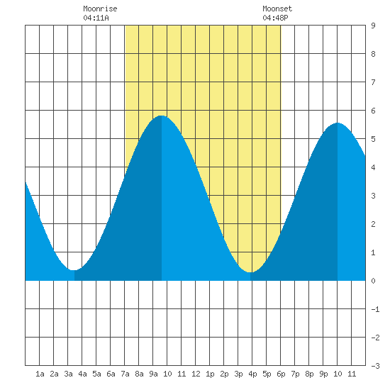 Sachem Head tide chart for Saturday, October 18, 2025