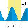 Sachem Head tide chart for Sunday, October 19, 2025