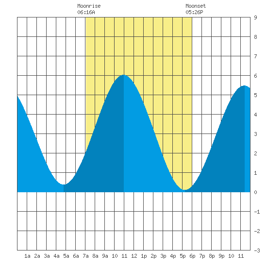 Sachem Head tide chart for Monday, October 20, 2025