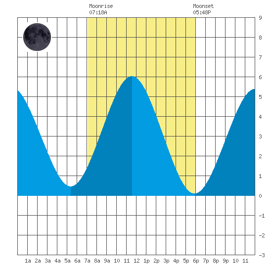 Sachem Head tide chart for Tuesday, October 21, 2025
