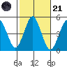 Sachem Head tide chart for Tuesday, October 21, 2025