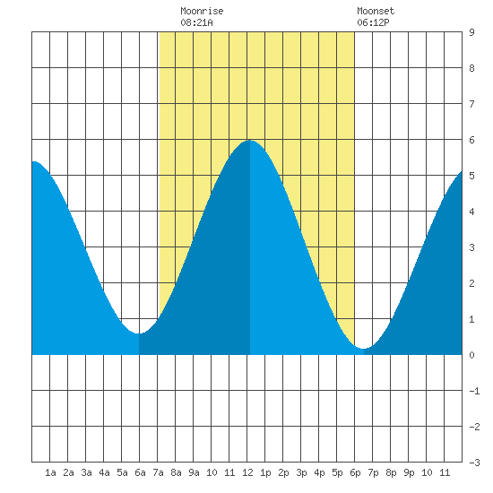 Sachem Head tide chart for Wednesday, October 22, 2025