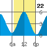 Sachem Head tide chart for Wednesday, October 22, 2025