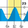 Sachem Head tide chart for Thursday, October 23, 2025