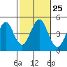 Sachem Head tide chart for Saturday, October 25, 2025