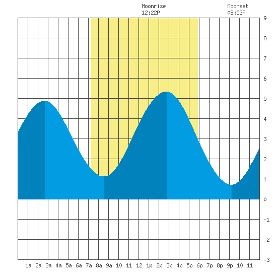 Sachem Head tide chart for Sunday, October 26, 2025