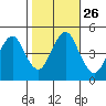 Sachem Head tide chart for Sunday, October 26, 2025