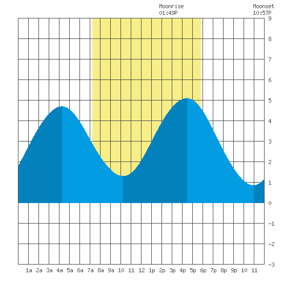 Sachem Head tide chart for Tuesday, October 28, 2025