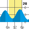 Sachem Head tide chart for Tuesday, October 28, 2025