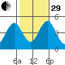 Sachem Head tide chart for Wednesday, October 29, 2025