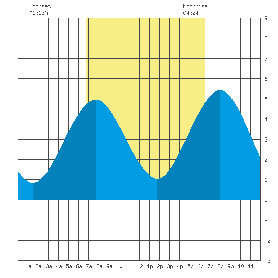 Sachem Head tide chart for Thursday, October 2, 2025