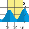 Sachem Head tide chart for Thursday, October 2, 2025