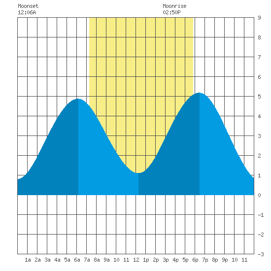 Sachem Head tide chart for Thursday, October 30, 2025