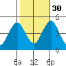 Sachem Head tide chart for Thursday, October 30, 2025