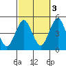 Sachem Head tide chart for Friday, October 3, 2025